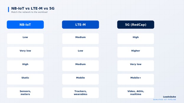 NB-IoT, LTE-M, or 5G: Connectivity Trends Shaping the Future of IoT